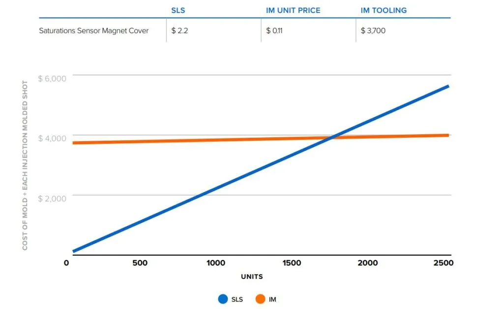 2.	Az SLS és a fröccsöntés (IM) költségei telítettségérzékelő mágnesfedő esetén