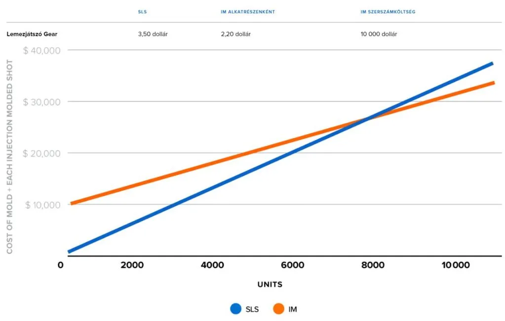 4.	SLS és fröccsöntés (IM) költségei a forgóasztal fogaskerék esetében